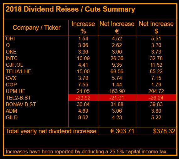 Dividend Hawk Dividend Increase Gilead Sciences (GILD)