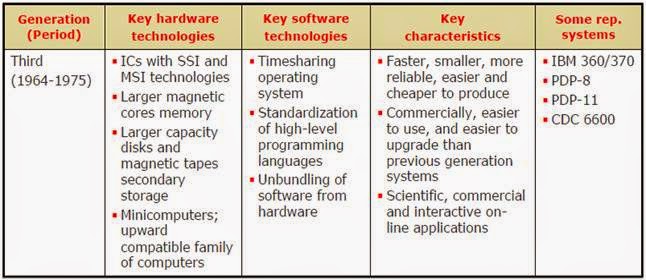 Exploring The Computer World.....!!: COMPUTER GENERATIONS.