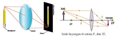 Diagram pembentukan bayangan pada kamera Diagram pembentukan bayangan pada kamera