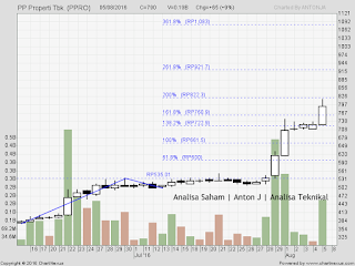 SAHAM PPRO