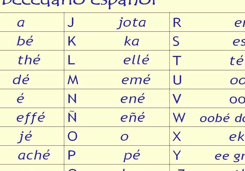 Spanish Orthography - Learning Spanish Alphabet