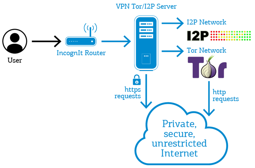 Tor browser i2p мега tornado tor browser megaruzxpnew4af