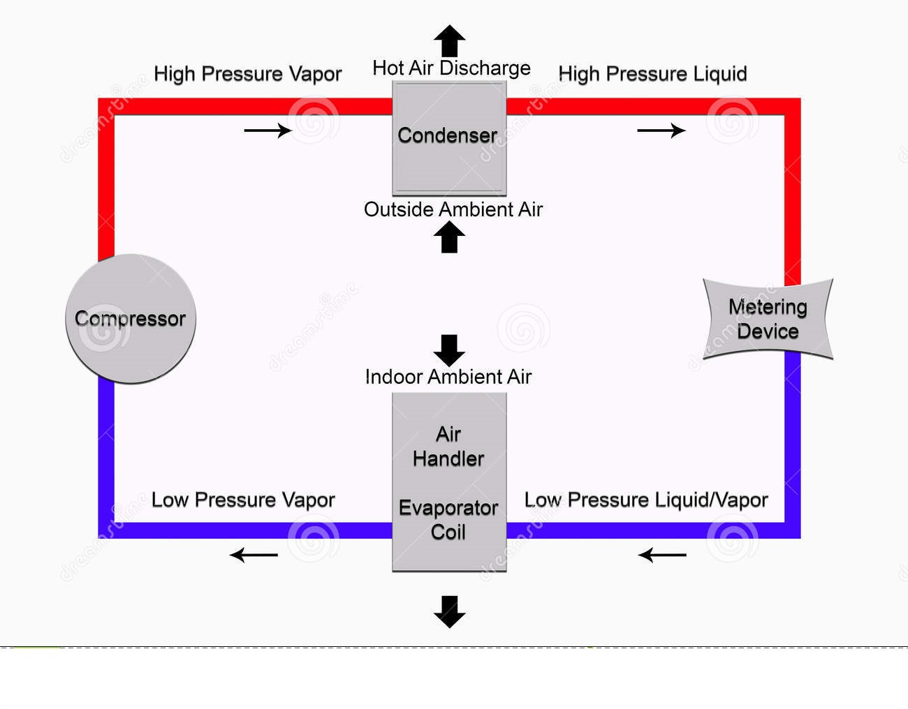 Principles of HVAC System