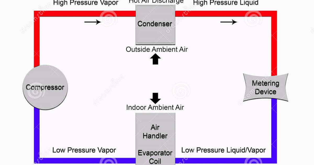 Principles of HVAC System