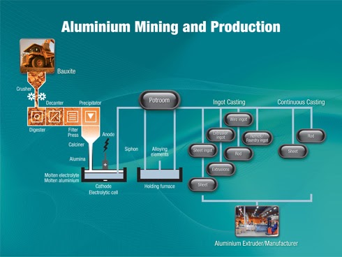 ALUMINIUM PROCESS
