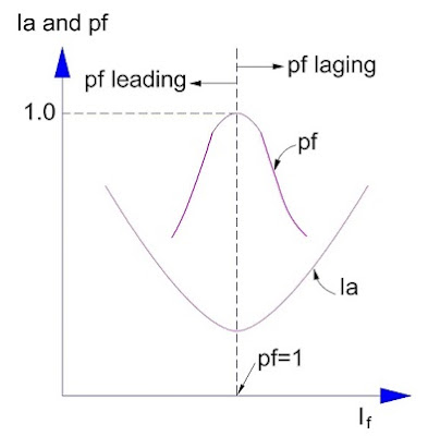 generator curve power factor control current connected behaviors difference isolated grid