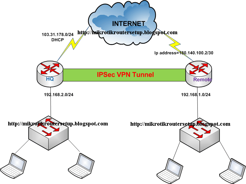 configure site to site vpn mikrotik router