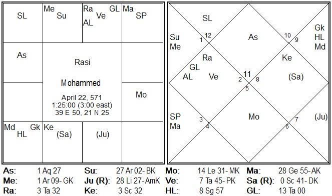 Astrology Birth Chart In Islam