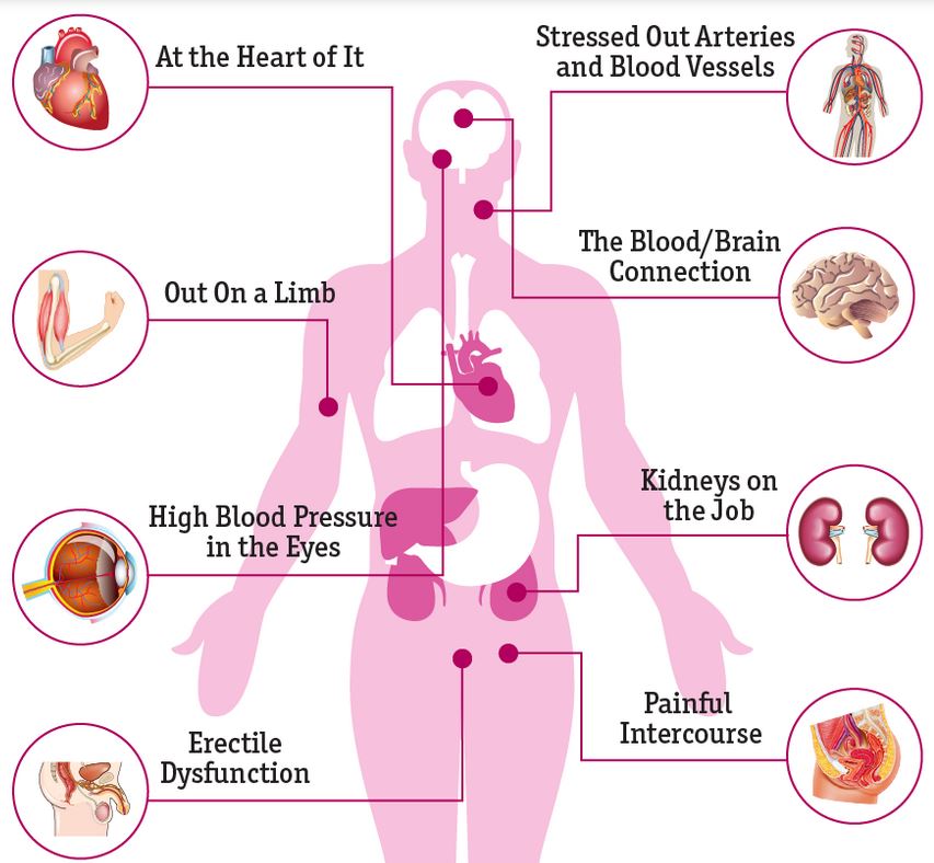 Negative Effects Of High Blood Pressure On Your Body