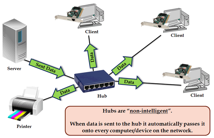 Https link hub net. Хаб нетворк. Хаб для компьютера. Хаб эксперт конструкция. Hub Network device.