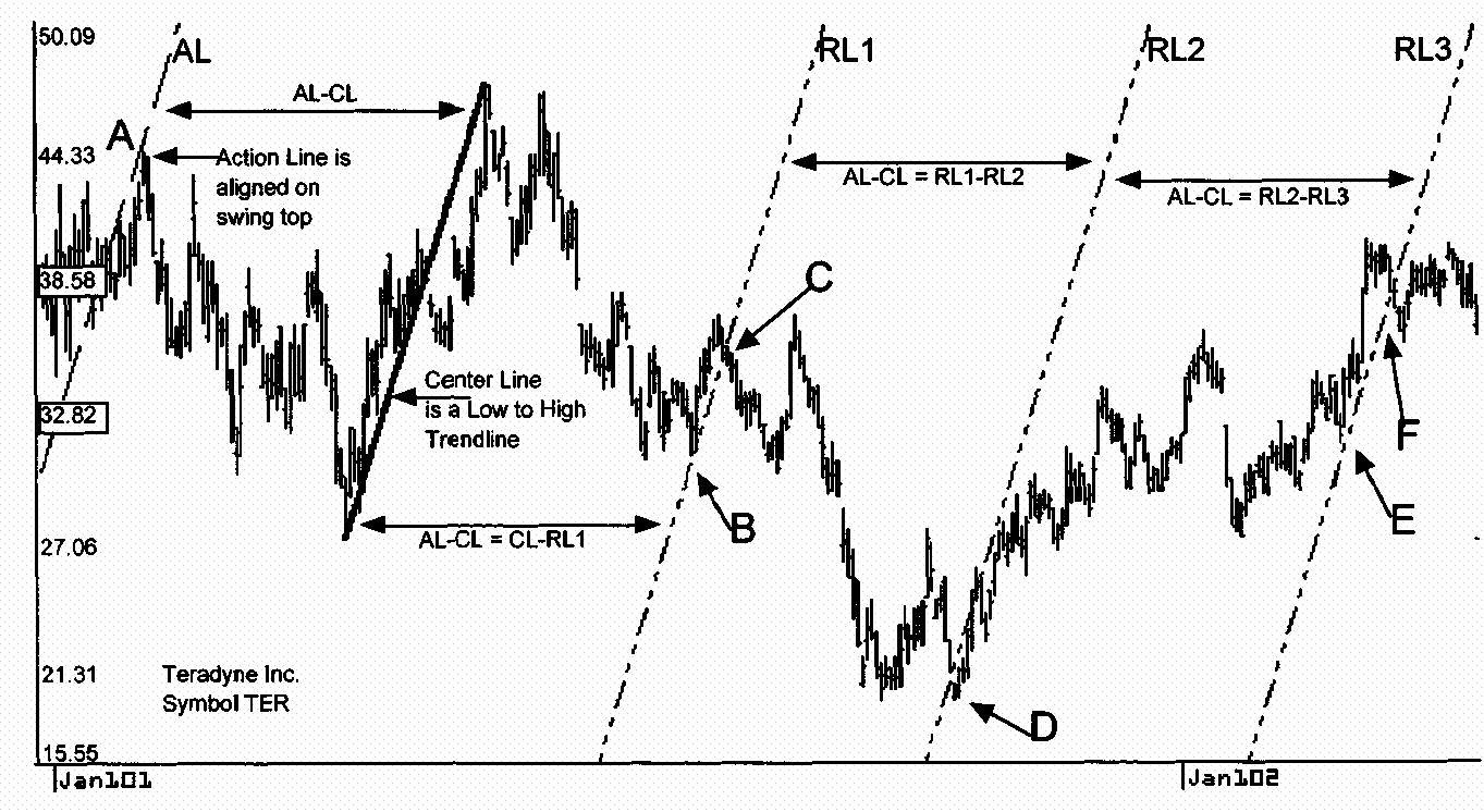 Forex action reaction