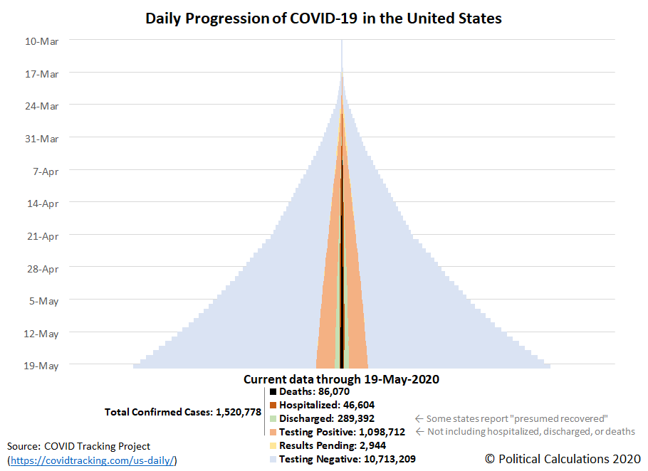 Daily Progression of COVID-19 in the United States, 10 March 2020 through 19 May 2020
