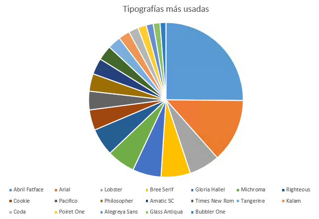 Tipografías usadas en logos