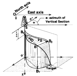 directional drilling survey calculations methods example directional drilling survey calculations methods