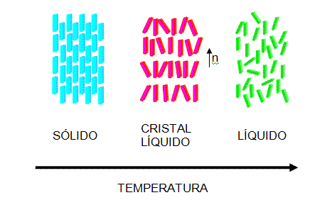cristales líquidos