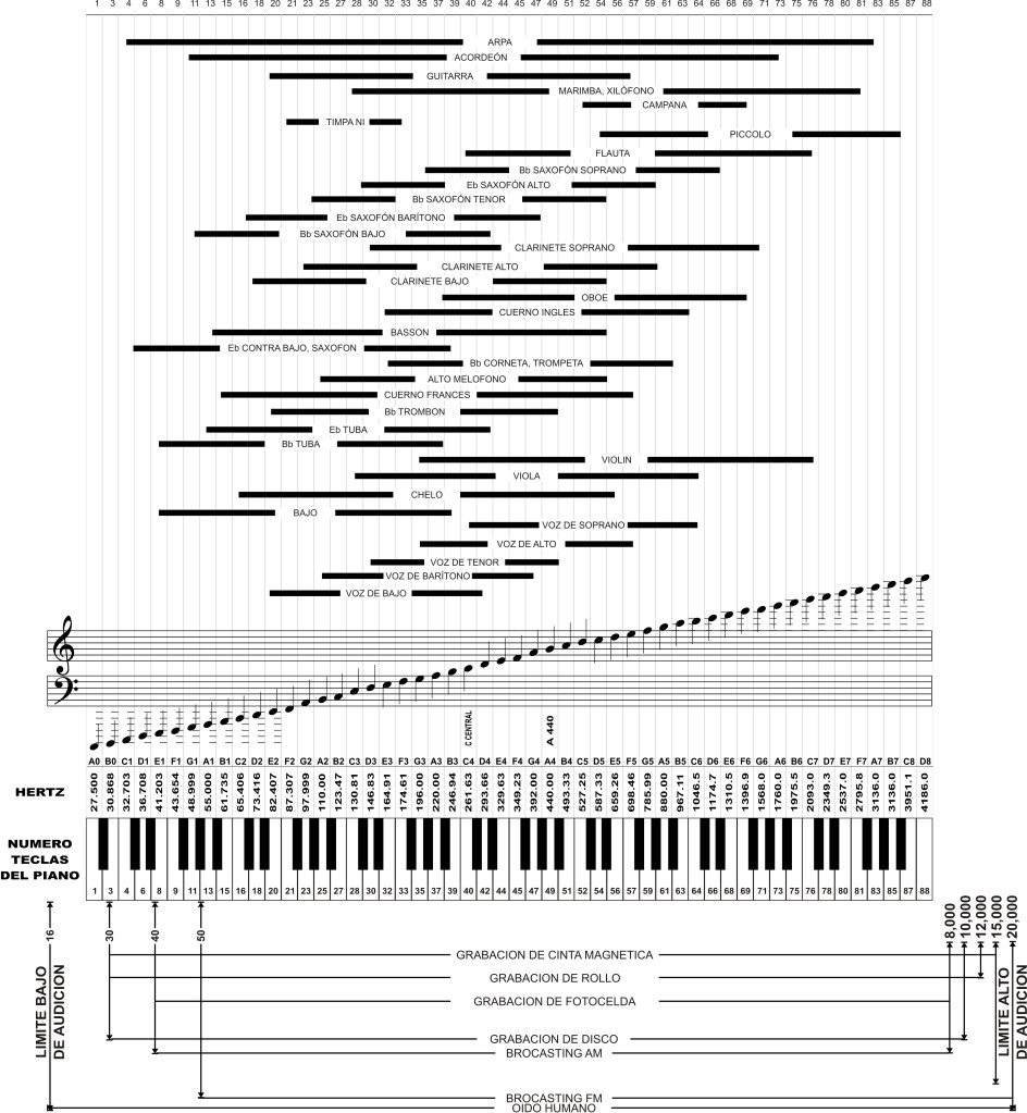 nitrógeno Macadán Trastorno Cursos de Sonido - CFP24: Tabla de frecuencia para instrumentos musicales