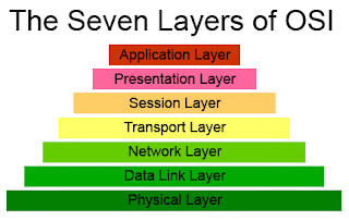 Mengenal 7 Lapisan OSI Layer Beserta Fungsinya Mengenal 7 Lapisan OSI Layer Beserta Fungsinya