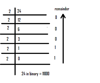 Decimal to binary conversion C++ program { Method 1 }