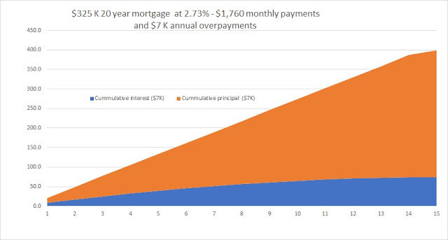 $325 K – 20 year mortgage at 2.73% (1,760 monthly payments) with annual $7K overpayments – cumulative $399 K ($74 K is interest) – paid within 15 years. 