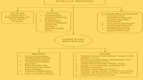 Program Bimbingan Dan Konseling Di Sekolah Madrasah