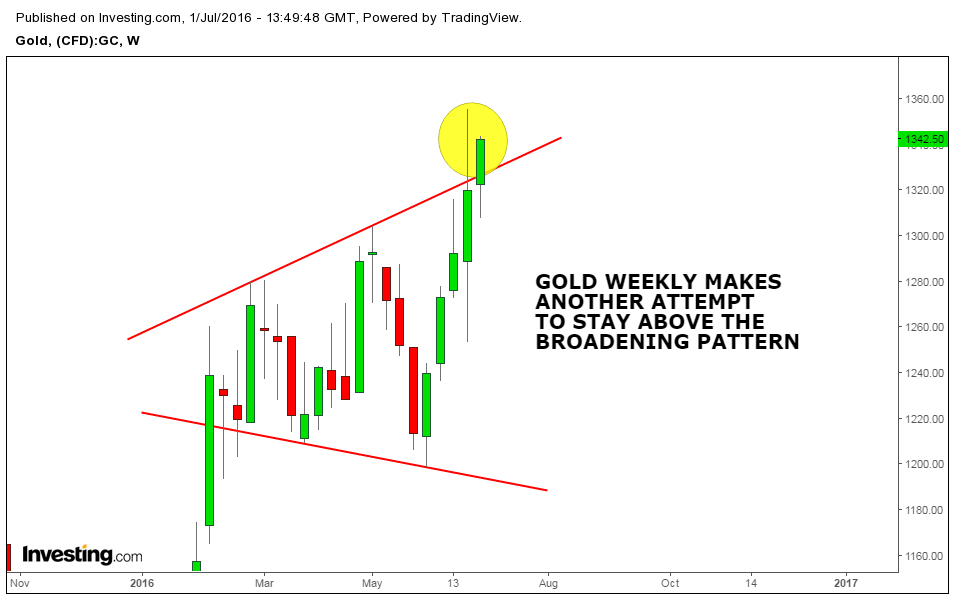 stock market chart analysis gold broadening pattern update broadening pattern charts