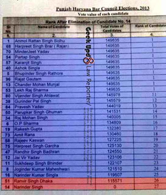 Final Counting Results details on Punjab Haryana Bar Council, chandigarh 2013 Elections