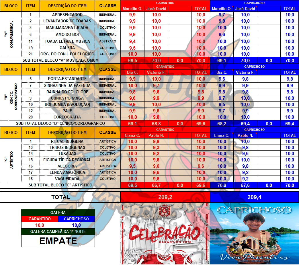 GARANTIDO CAMPEÃO! Confira as notas e o resultado oficial do 51º