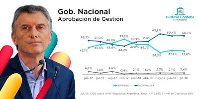 Gestión macri: 60 por ciento de rechazo