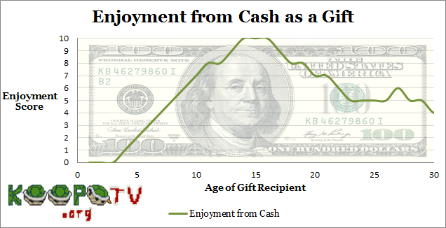Enjoyment from Cash as a Gift Enjoyment from cash as a gift present graph chart by age group