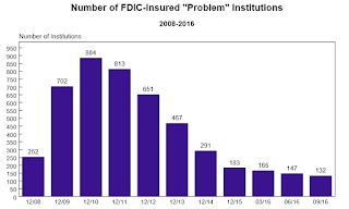 FDIC Problem Banks