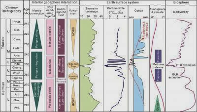 Permian mass extinction linked to Pangaea formation