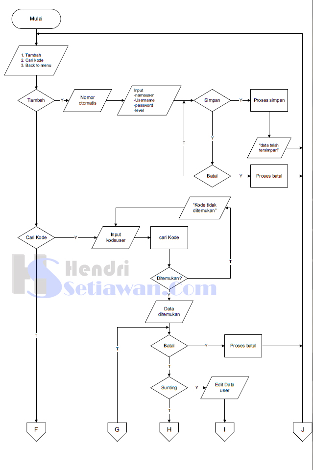 Contoh Flowchart Form User Program Visual Basic 6 0 Hendri Setiawan