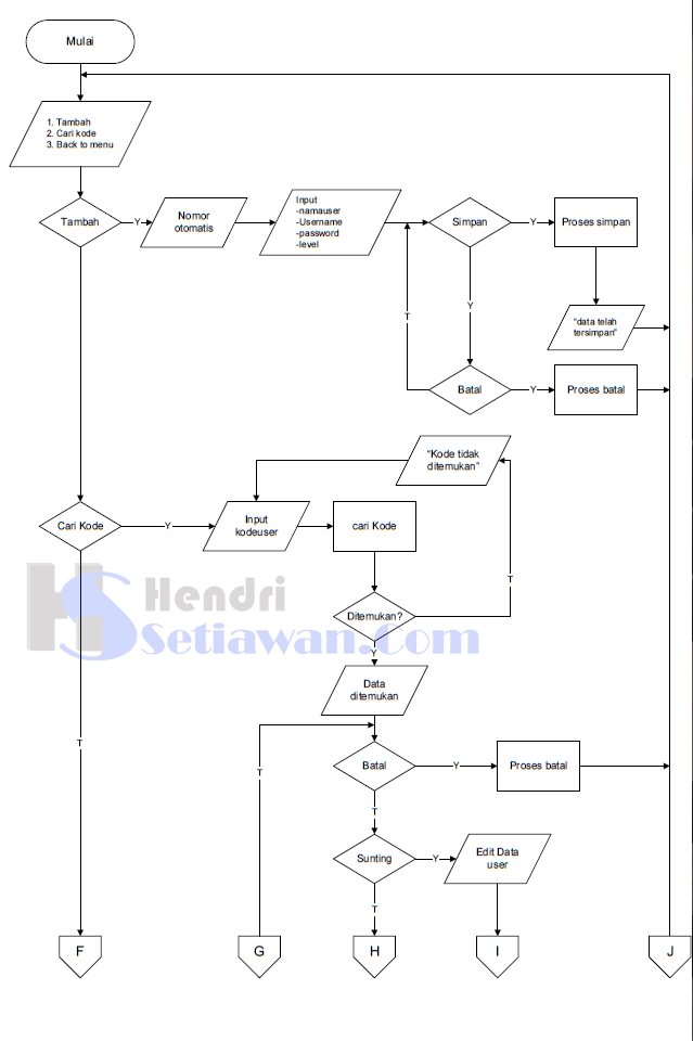 Contoh Flowchart Form User Program Visual Basic 6 0 Hendri