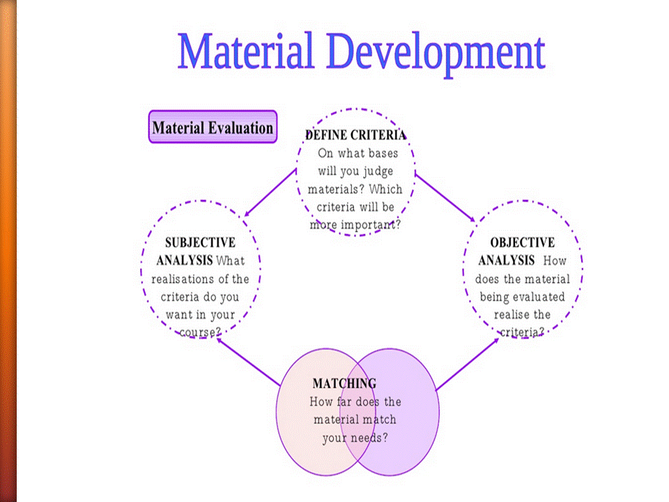 Materials Development and Hypermedia Materials Development Presentation