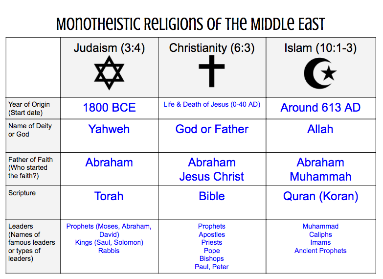 Religions Of The Middle East Chart