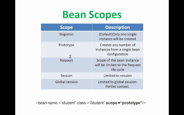 Spring Bean Scopes
