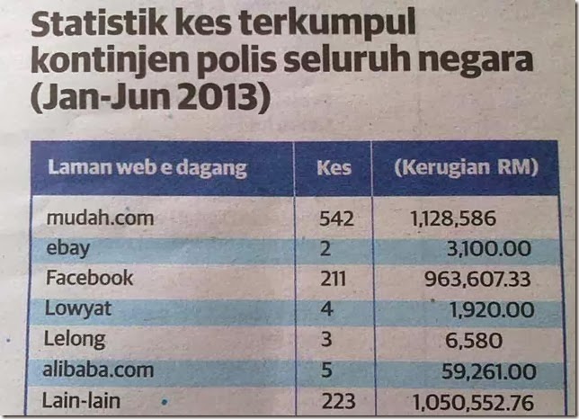 Statistik Penipuan Jual Beli Online: Ancaman yang Semakin Menggurita di Era Digital