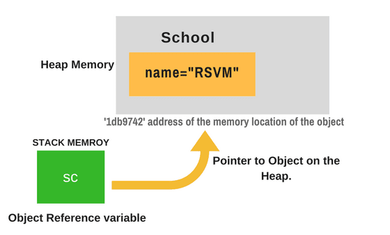 Non-Primitive Data types in Java with Example | Scientech Easy