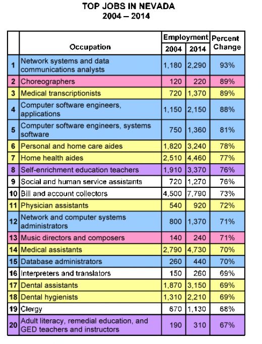 TOP 20 JOBS IN LAS VEGAS = (( FROM 2004 TO 2014 ))