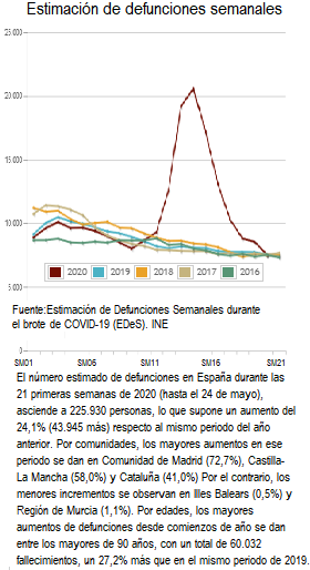El INE cifra en 43.954 fallecidos por el virus hasta el 24/05, igual a la de la AE de Funerarias