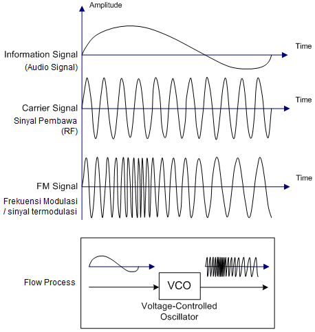 Ilustrasi Modulasi Frekuensi