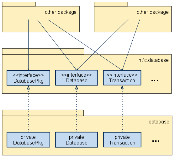 The Software Life Large Scale Java Design
