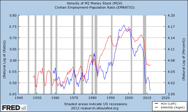 Graph(s) of the week: velocity of money