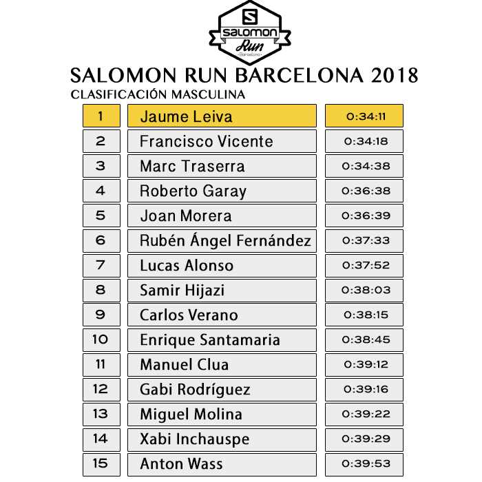 Clasificación Masculina Salomon Run Barcelona 2018