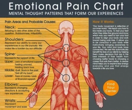 emotions health effects negative body chart affect their emotional happiness pain effect physical positive connection sott areas