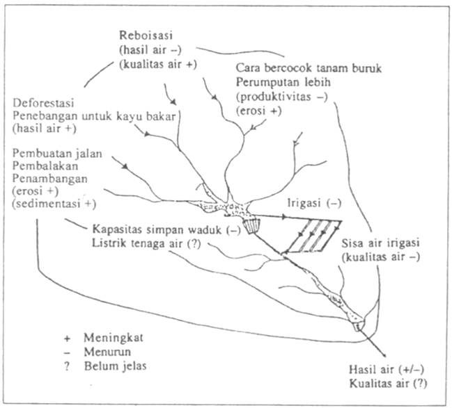 Daerah Aliran Sungai