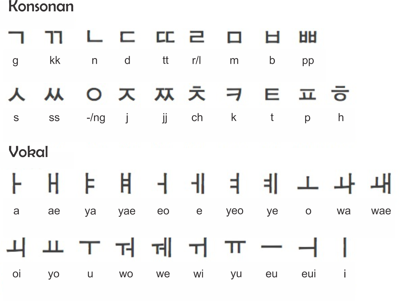 bagi yang ingin belajar korea yang sangat berminat bagi permulaan huruf korea itu disebut hangeul sebelum kita bisa membaca atau menulis huruf korea kita