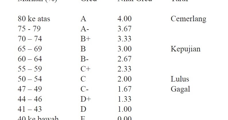 All About Medic UKM Marks Grade all-about-medic-ukm-marks-grade