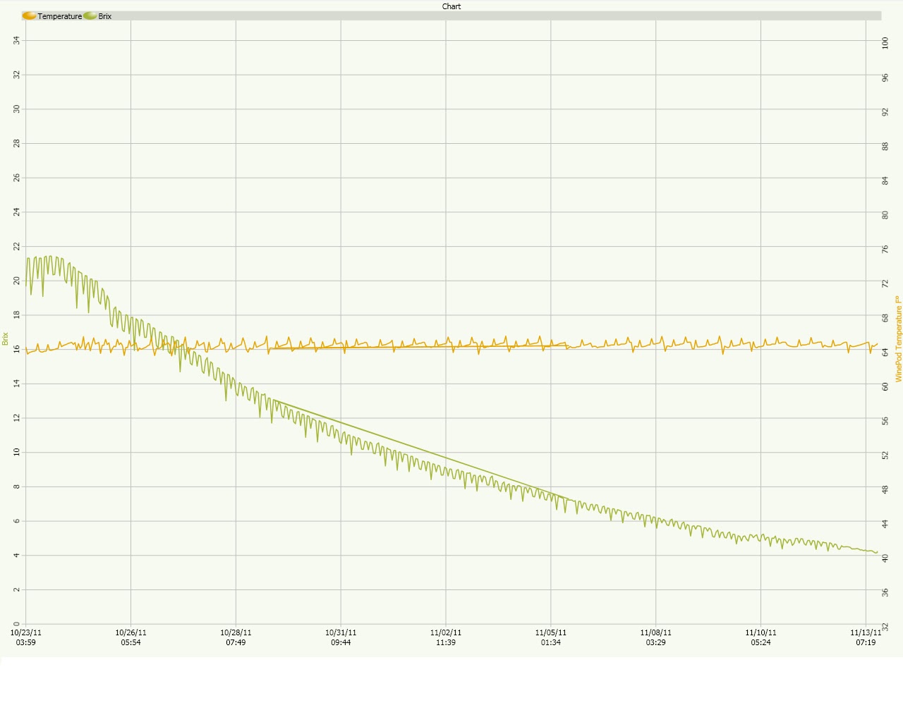 Brix Fermentation Curve for 2011 Finger Lakes Riesling