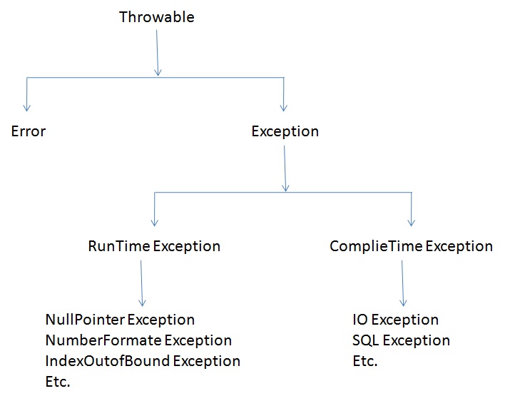 Basic Java Notes: Exception hierarchy and Collection hierarchy image.